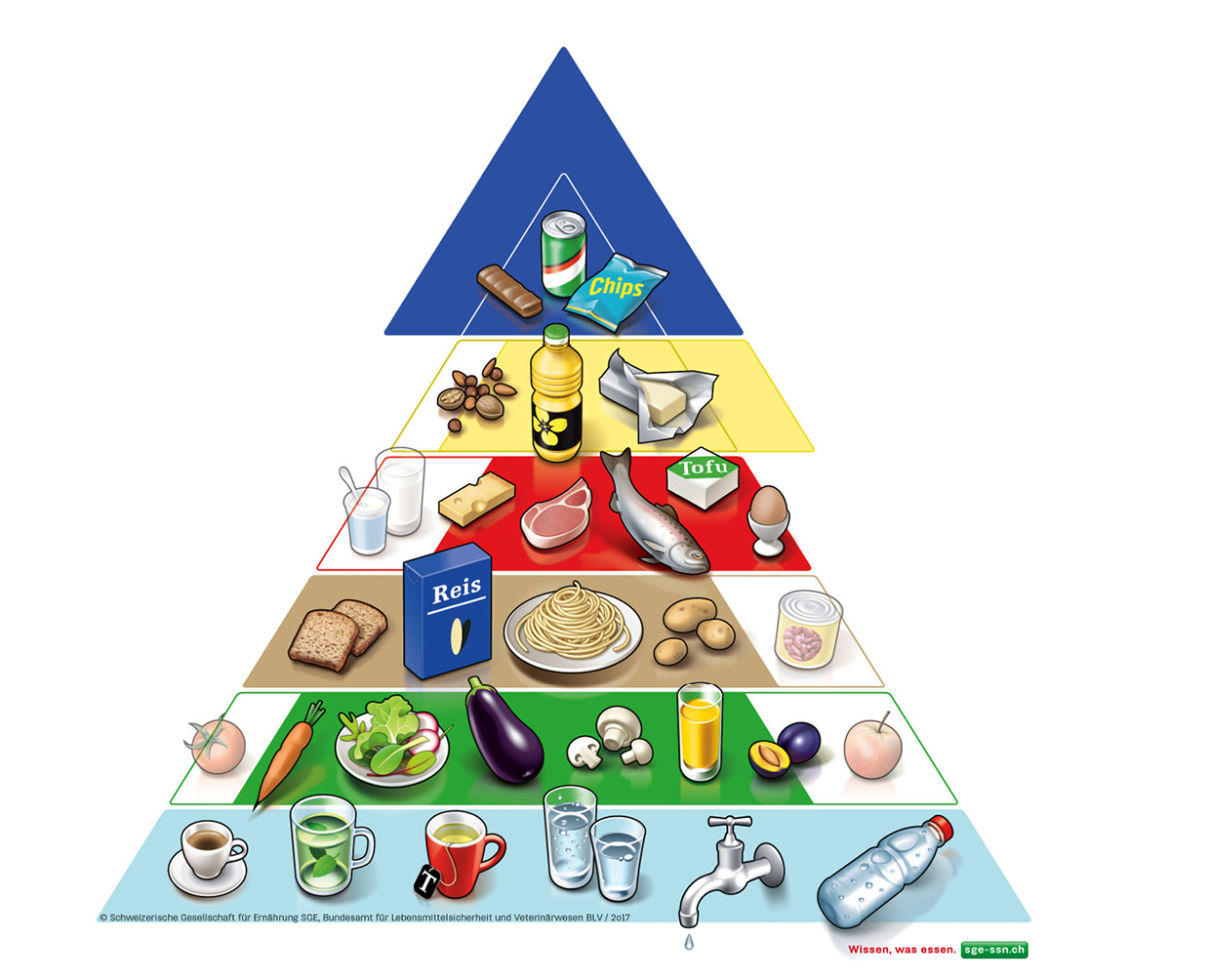 Die Lebensmittelpyramide der tatsächlich konsumierten Lebensmittel veranschaulicht die Abweichungen von einer ausgewogenen Ernährung.
