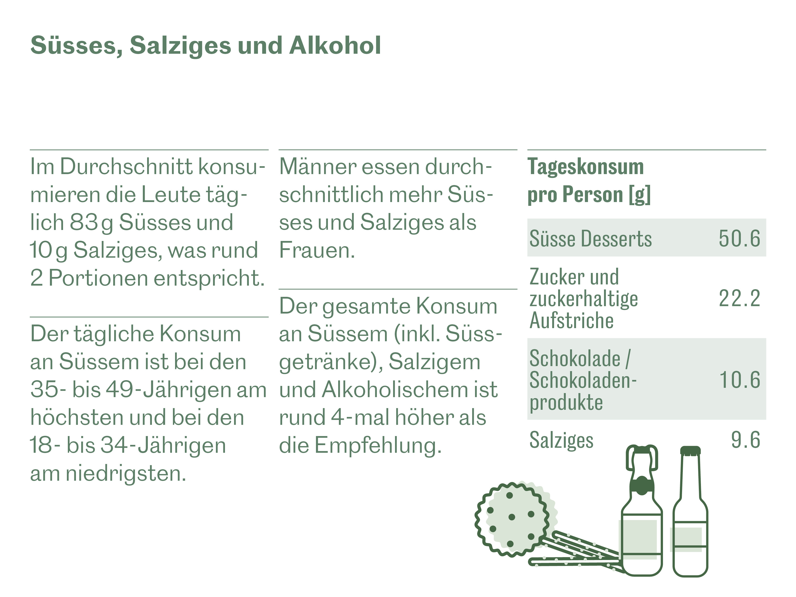 Lebensmittelkonsum - Süsses, Salziges und Alkohol