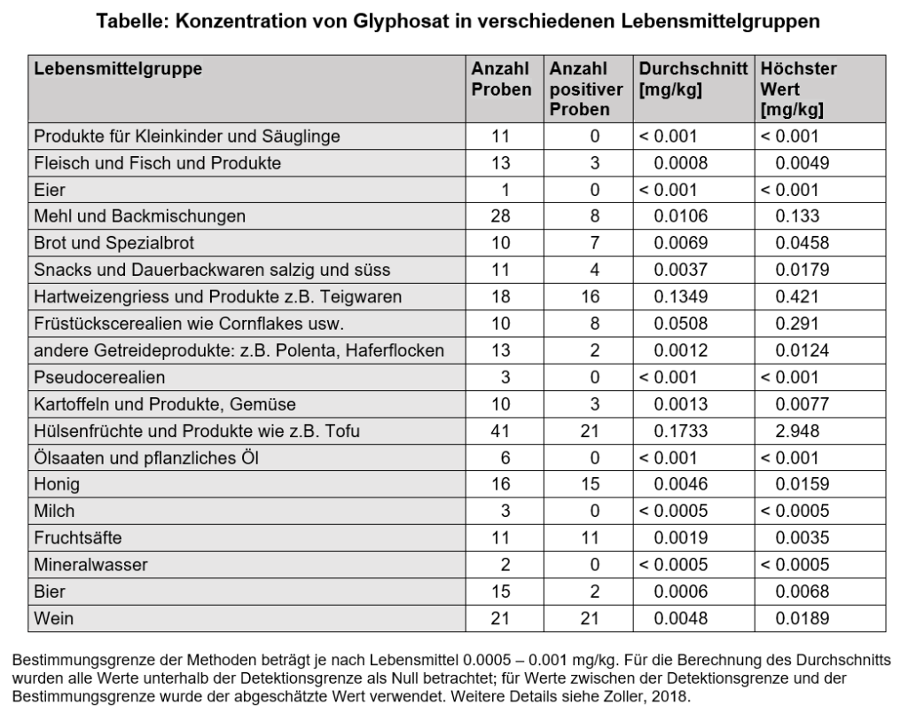 Tabelle: Konzentration von Glyphosat in verschiedenen Lebensmittelgruppen