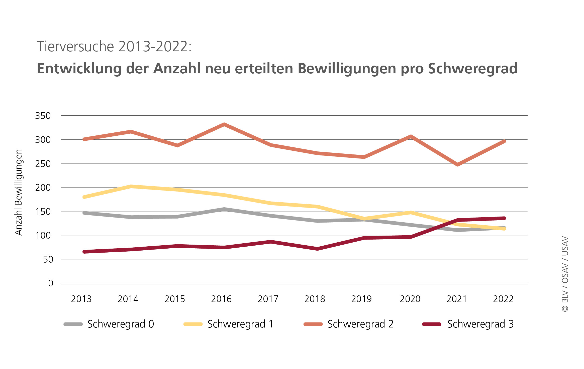 Grafiken_Tierversuchsstatistik_2022_3_de