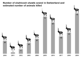Number of shahtoosh shawls seized in Switzerland and estimated number of animals killed