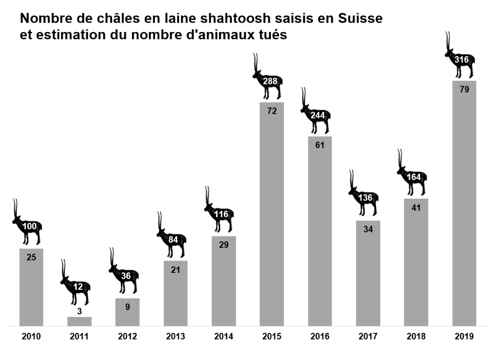Nombre de châles en laine shahtoosh saisis en Suisse et estimation du nombre d'animaux tués