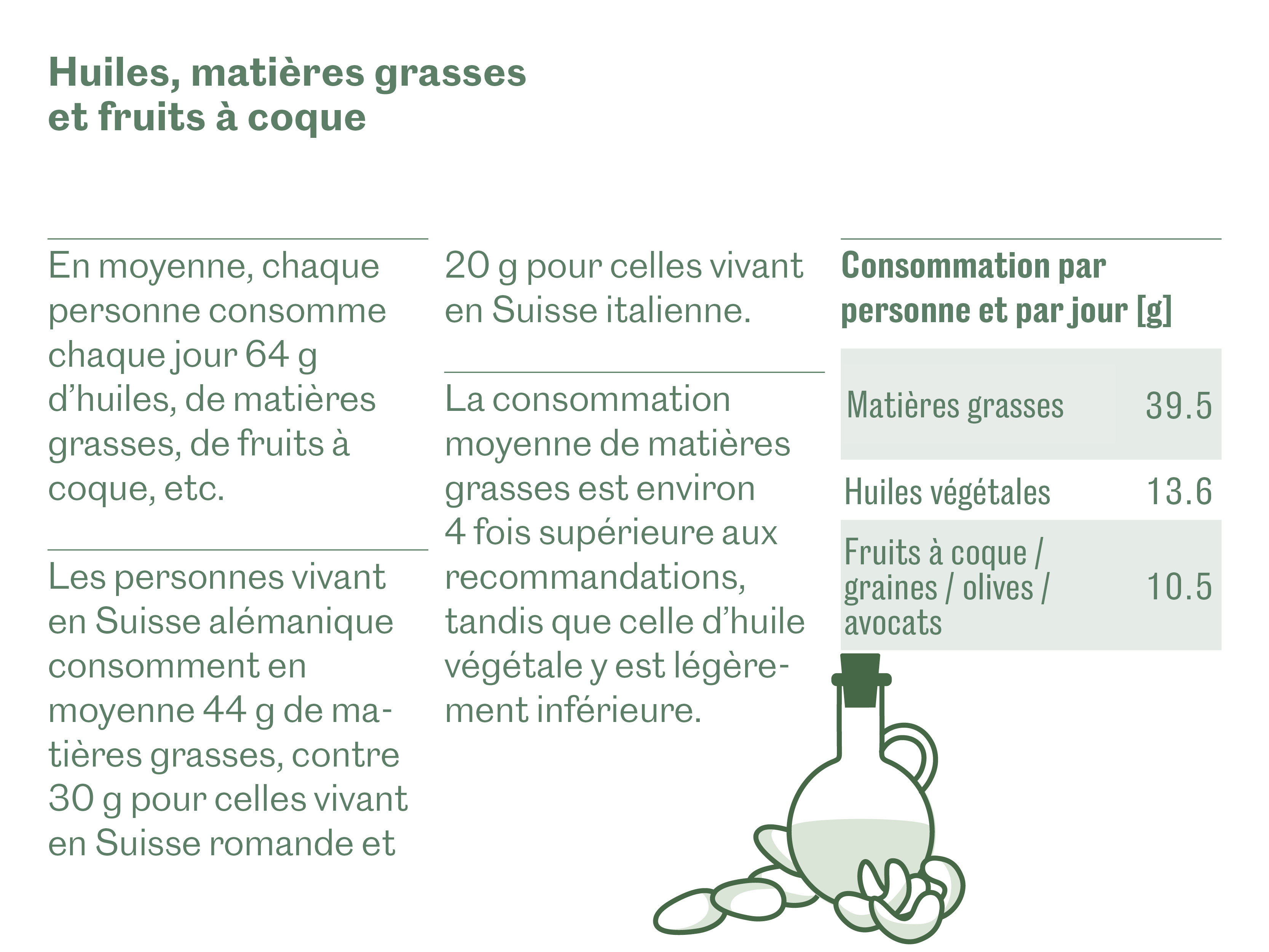 Huiles, matières grasses et fruits à coque