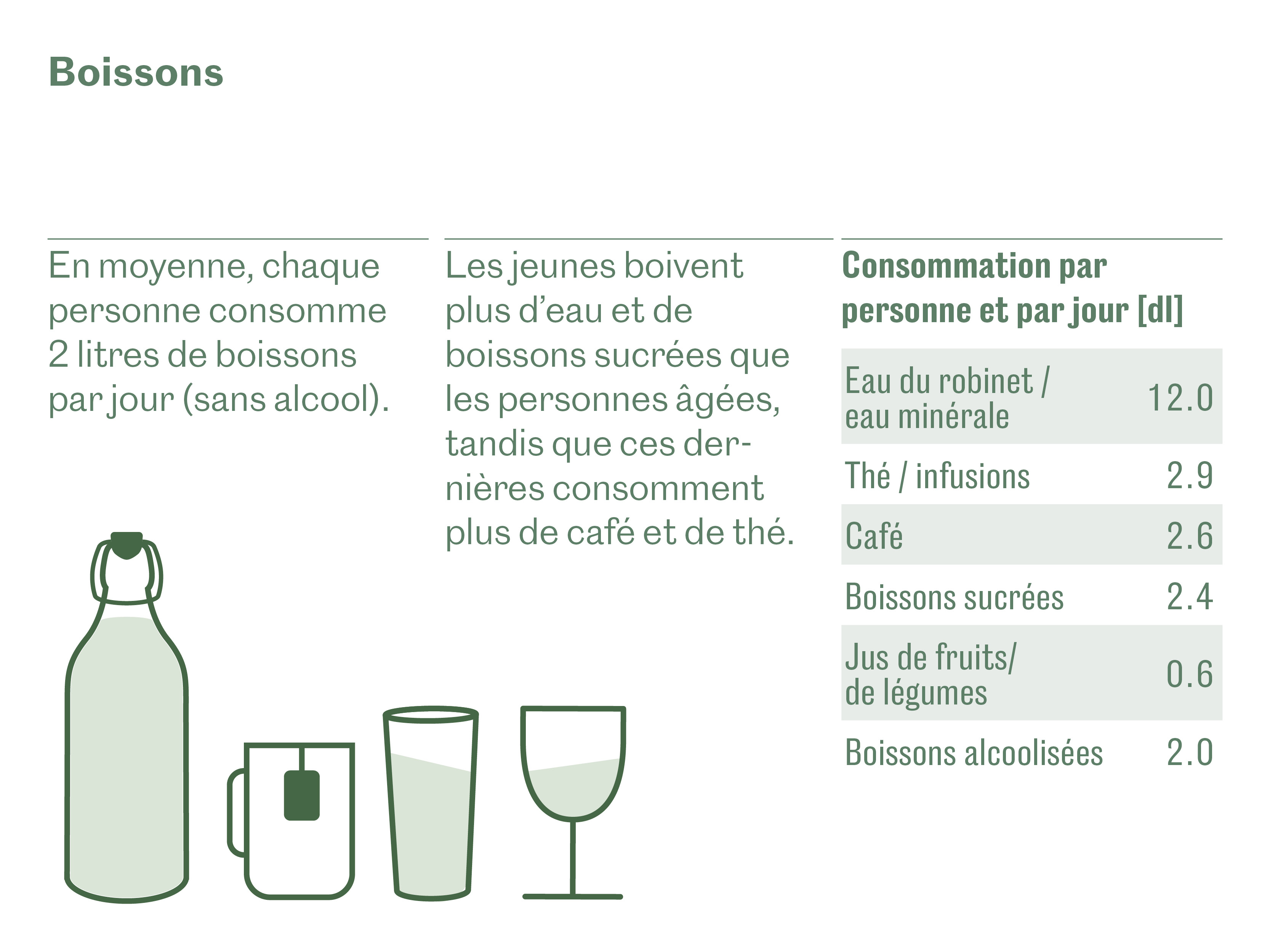 Consommation de nourriture - Boissons