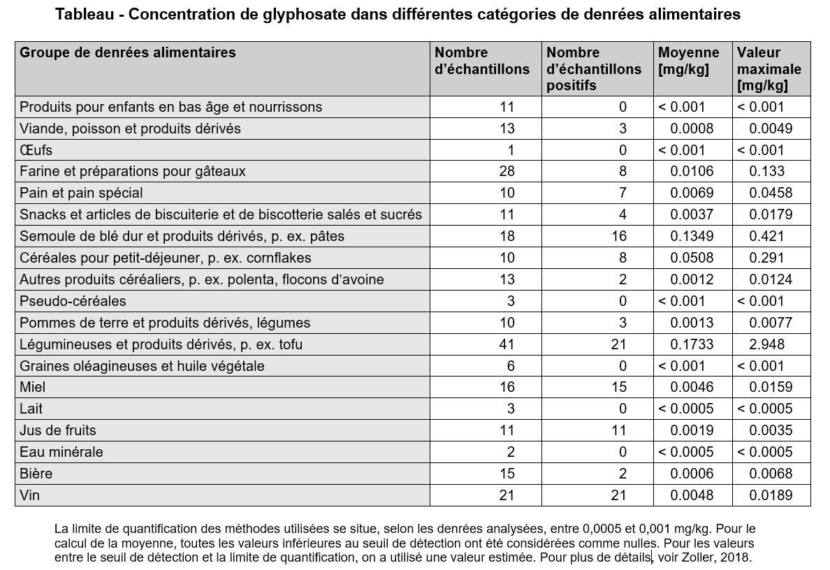 Tableau : valeurs mesurées de glyphosate dans différents groupes de denrées alimentaires