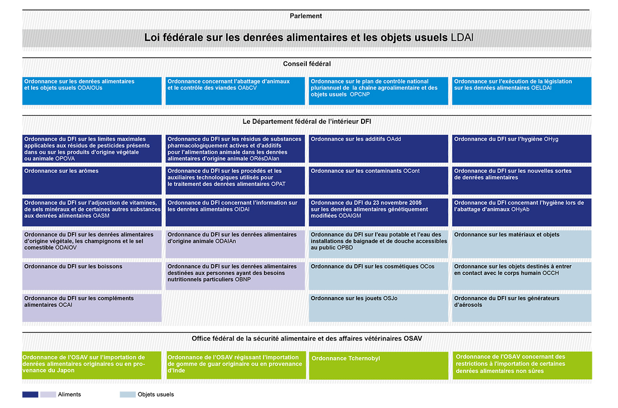 Verordnungsstruktur Lebensmittelrecht