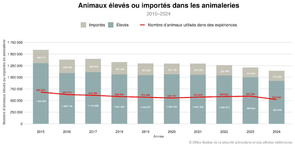 Animaux élevés ou importés dans les animaleries - Tierversuchsstatistik 2024