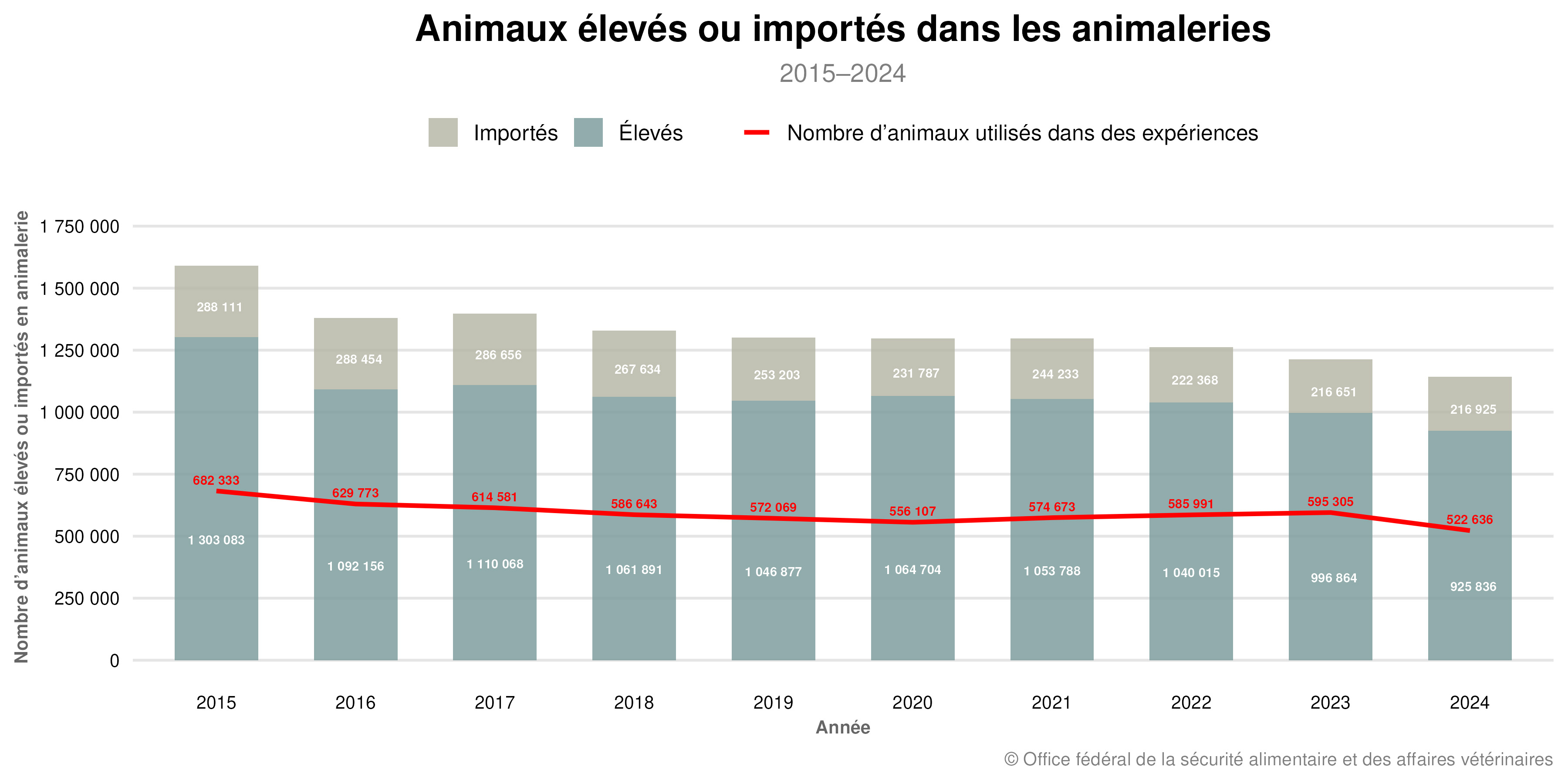Animaux élevés ou importés dans les animaleries - Tierversuchsstatistik 2024
