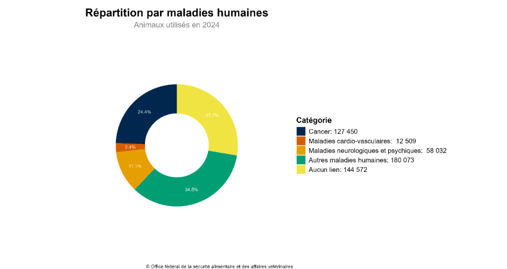 Répartition par maladies humaines - Tierversuchsstatistik 2024