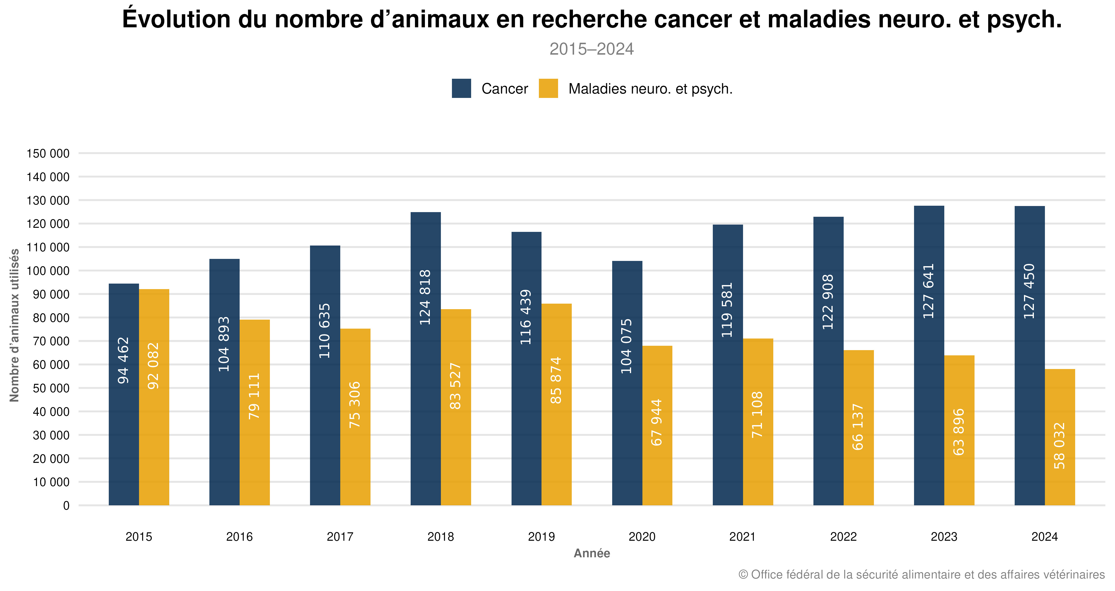 Evolution du nomre d'animaux en recherche cancer et maladies neuro. et psych. - Tierversuchsstatistik 2024