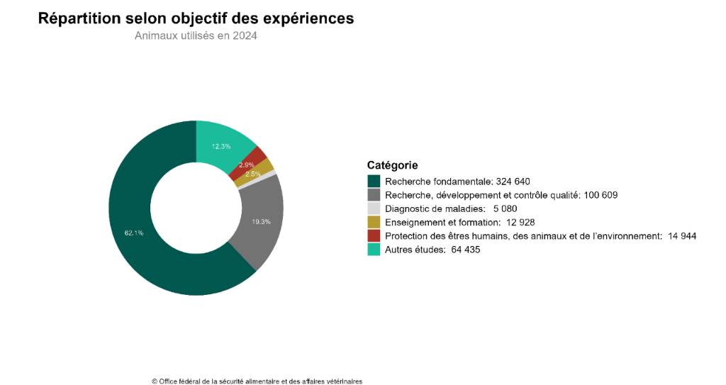 Répartition selon objectif des expériences - Tierversuchsstatistik 2024
