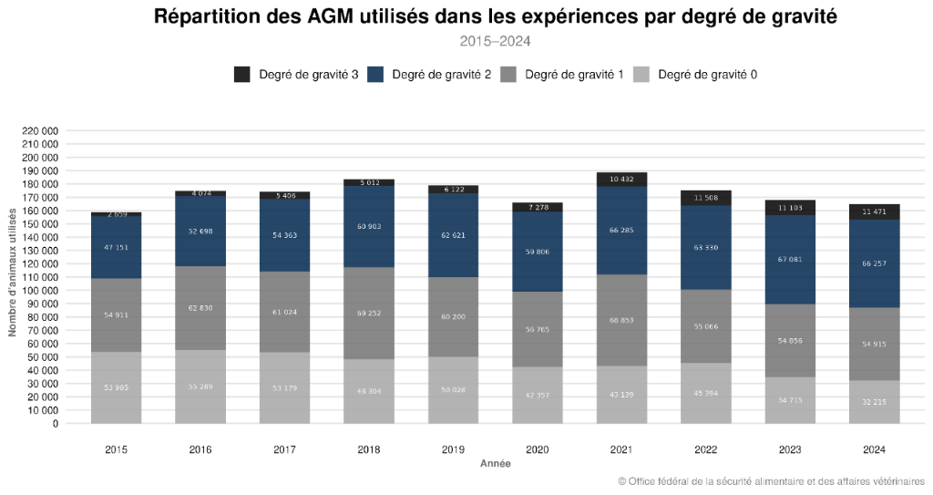 Répartition des GM utilisés dans les expériences par degré de gravité - Tierversuchsstatistik 2024