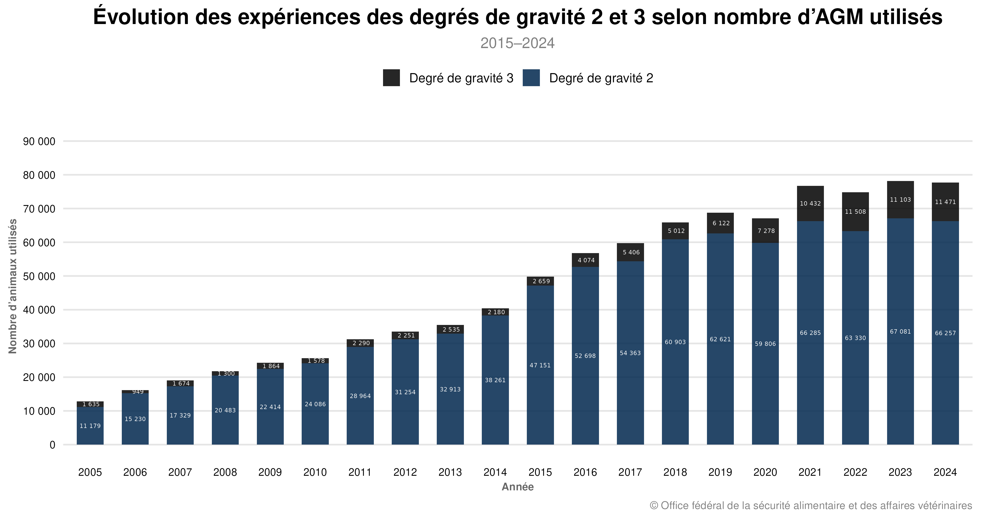 Evolution des expériences des degrés de gravité 2 et 3 - Tierversuchsstatistik 2024