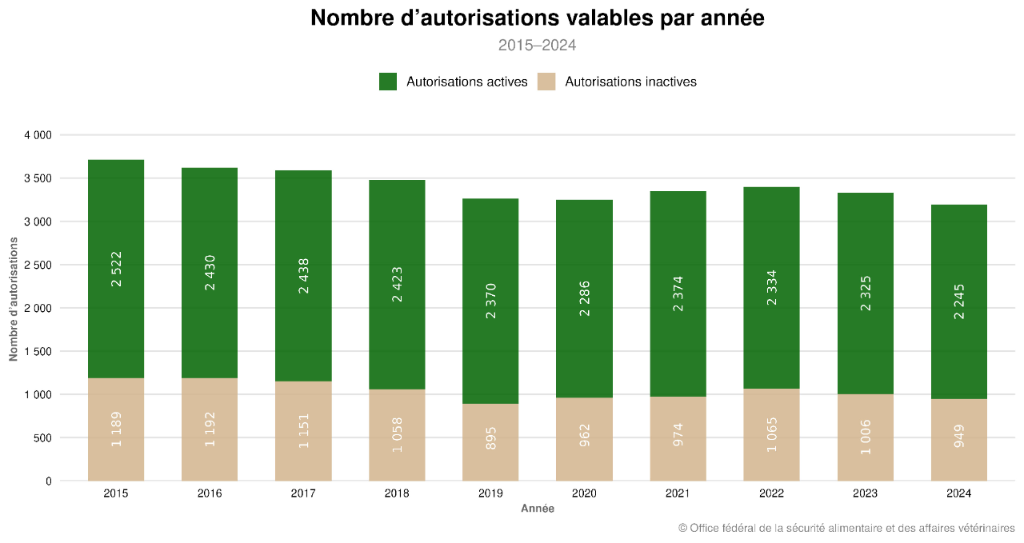 Nombre d'autorisations valables par année - Tierversuchsstatistik 2024