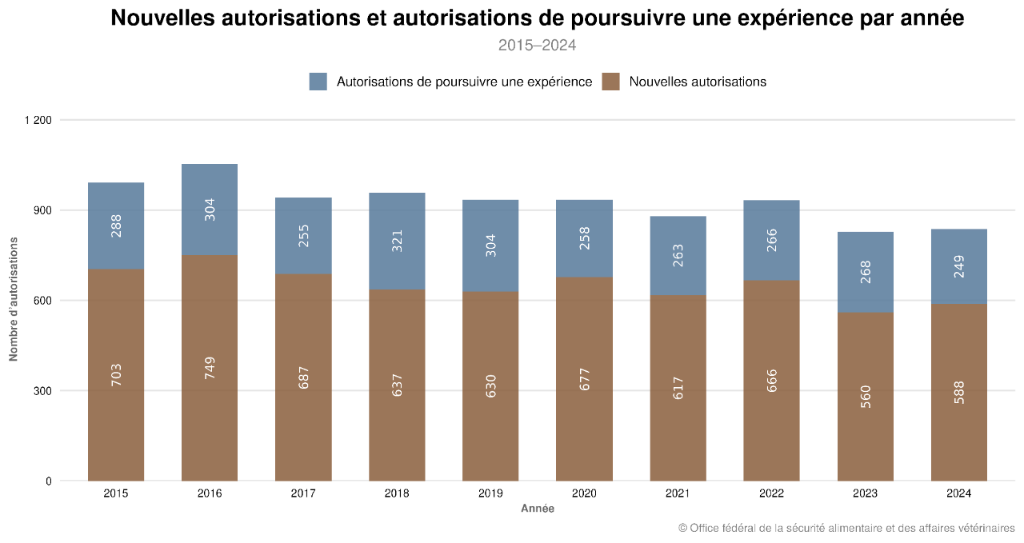 Nouvelles autorisations et autorisations de poursuivre une expérience par année - Tierversuchsstatistik 2024