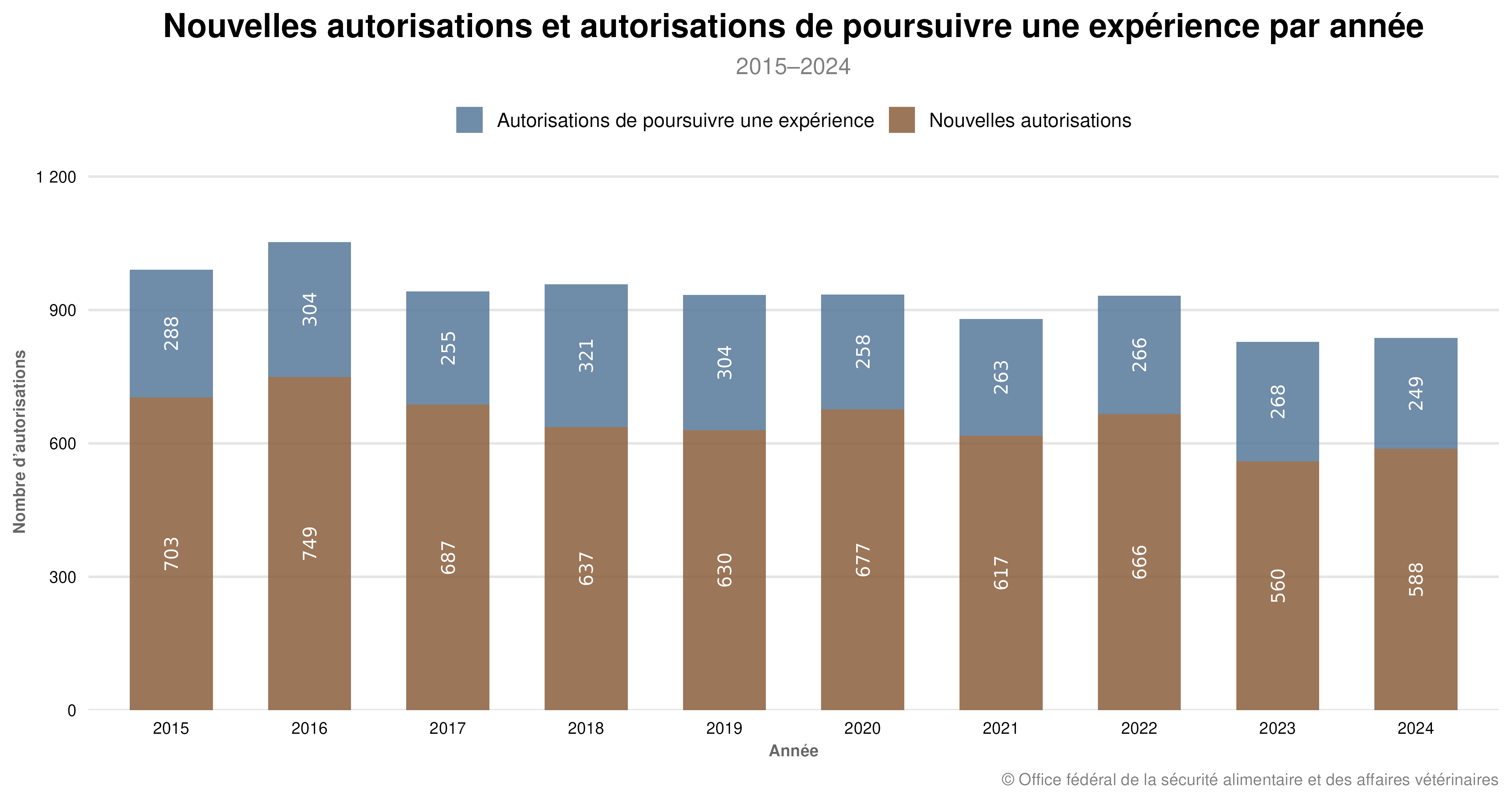 Nouvelles autorisations et autorisations de poursuivre une expérience par année - Tierversuchsstatistik 2024