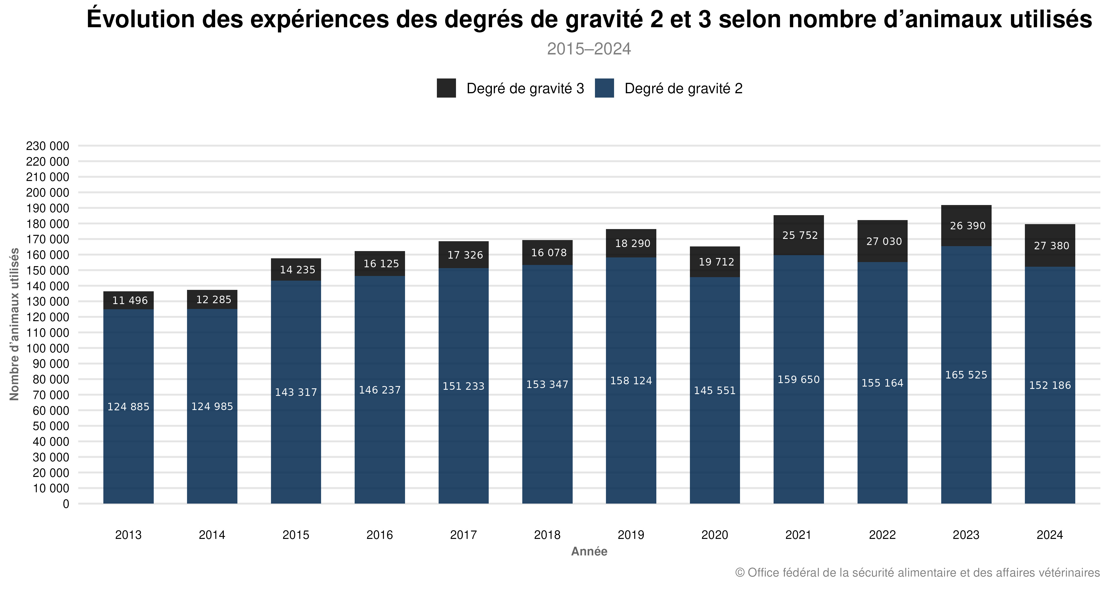 Evolution des expériences des degrés de gravité 2 et 3 selon nombre d'animaux utilisés- Tierversuchsstatistik 2024