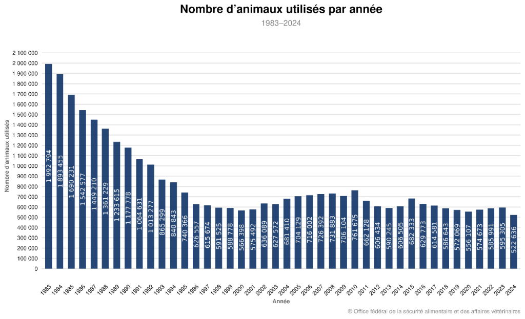 Nombre d'animaux autilisés par année - Tierversuchsstatistik 2024
