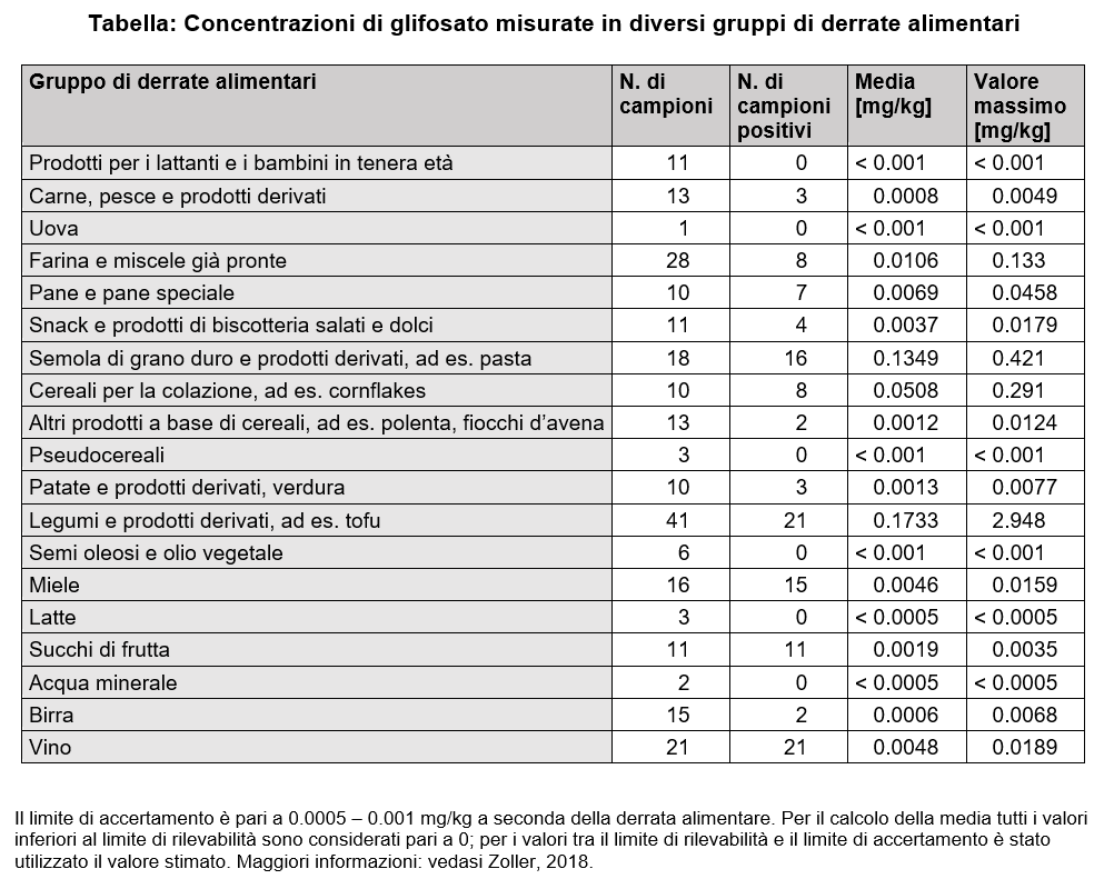 Tabella: Concentrazioni di glifosato misurate in diversi gruppi di derrate alimentari