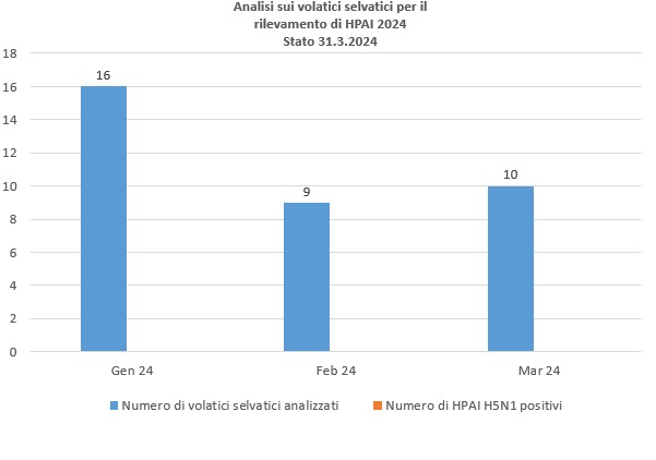 Grafica: Analisi sui volatici selvatici per il rilevamento die HPAI da luglio 2017, Stato: 30.05.2023
